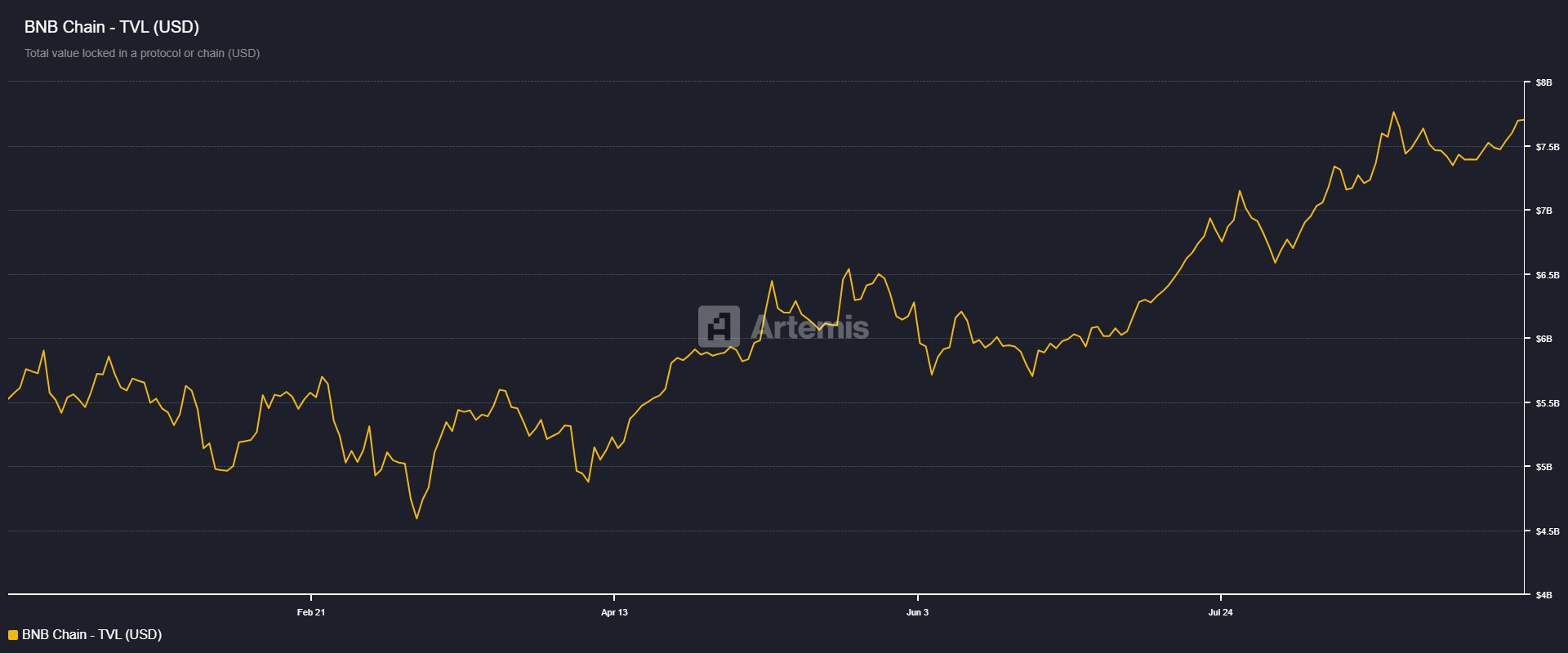 BNB TVL chart. Source: Artemis 